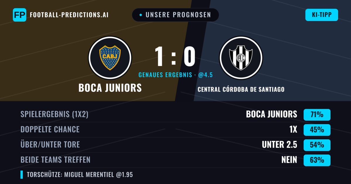 Unsere Prognosen: Boca Juniors vs Central Córdoba de Santiago — Boca Juniors — Sieg (71%); Unter 2.5; Beide treffen: Nein