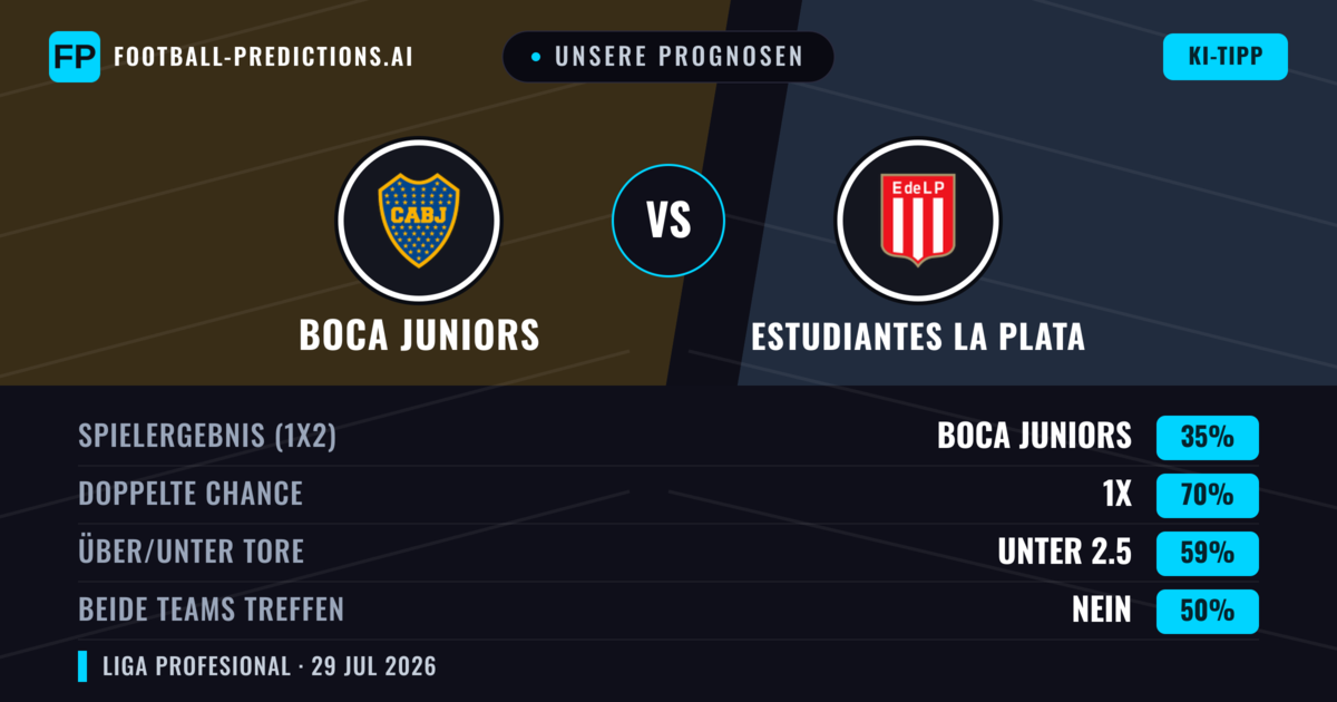 Unsere Prognosen: Boca Juniors vs Estudiantes La Plata — Unentschieden (35%); Unter 2.5; Beide treffen: Nein