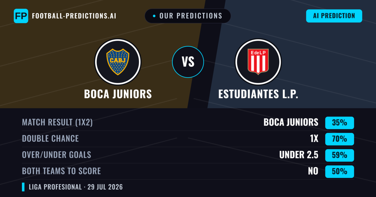 Our Predictions: Boca Juniors vs Estudiantes L.P. — Draw (35%); under 2.5; Both teams to score: No