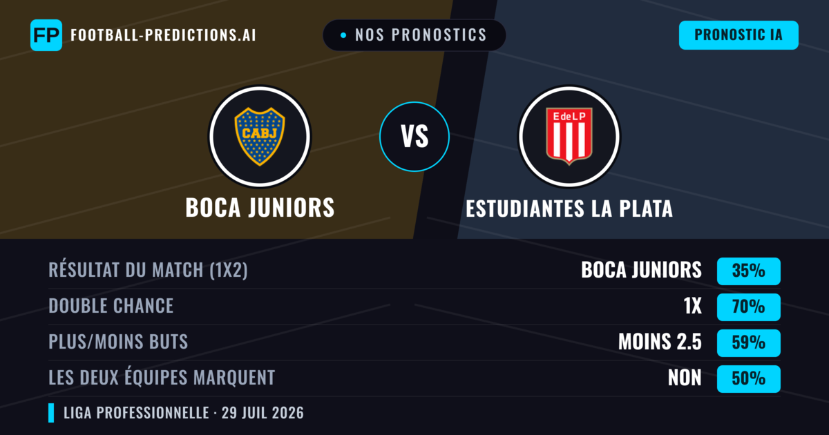 Nos pronostics: Boca Juniors vs Estudiantes La Plata — Nul (35%); Moins 2.5; Les deux marquent : Non
