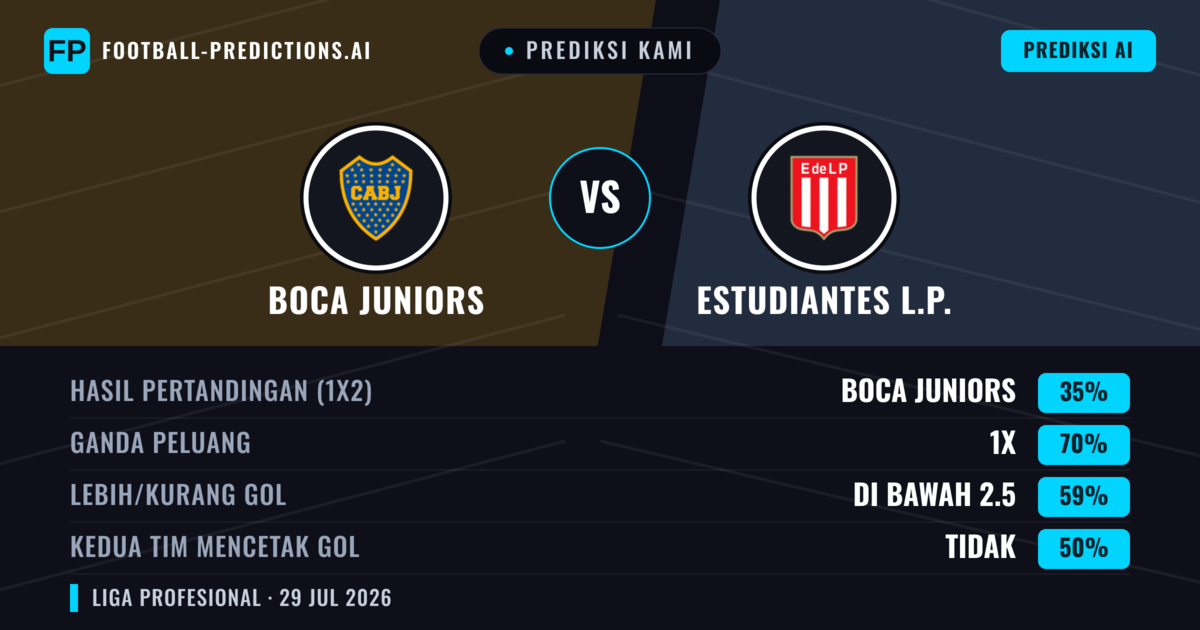 Prediksi kami: Boca Juniors vs Estudiantes LP — Seri (35%); Kurang 2.5; Kedua tim mencetak gol: Tidak