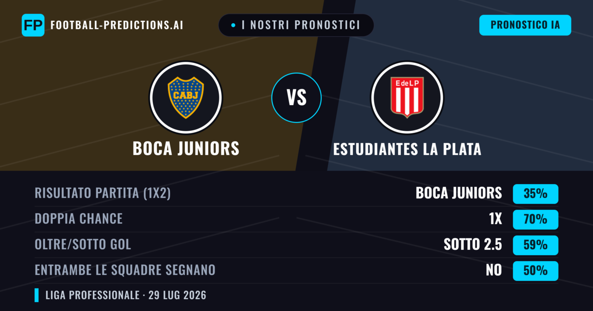 I nostri pronostici: Boca Juniors vs Estudiantes La Plata — Pareggio (35%); Sotto 2.5; Entrambe segnano: No