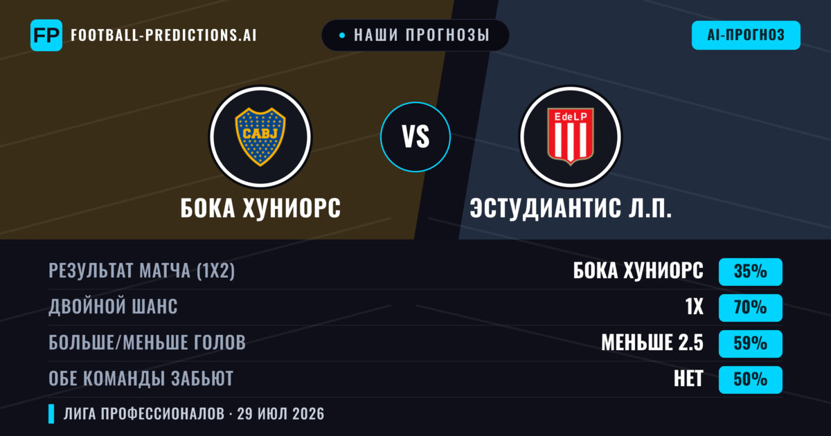 Наши прогнозы: Бока Хуниорс против Эстудиантис Л.П. — Ничья (35%); Меньше 2.5; Обе забьют Нет