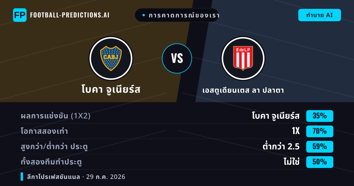 การคาดการณ์ของเรา: โบคา จูเนียร์ส vs เอสตูเดียนเตส ลา ปลาตา — เสมอ (35%); ต่ำกว่า 2.5; ทั้งสองทีมทำประตู: ไม่ใช่