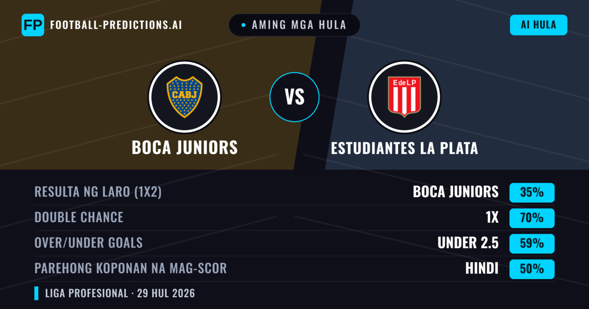Aming mga hula: Boca Juniors vs Estudiantes La Plata — Draw (35%); Under 2.5; Parehong magbubuo: Hindi