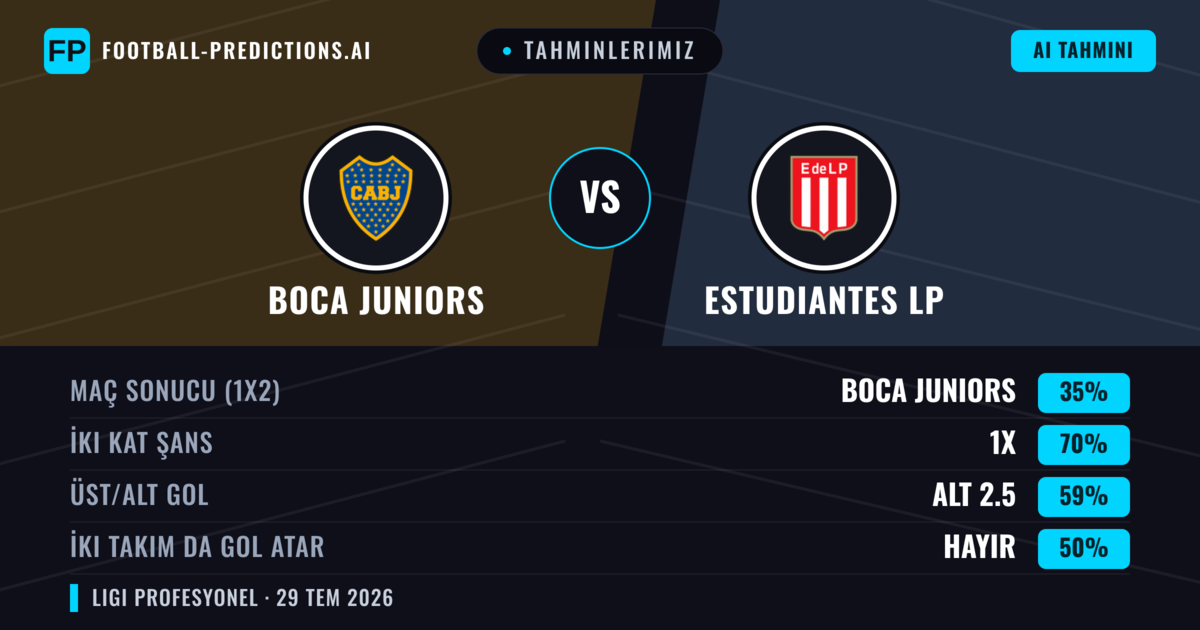 Tahminlerimiz: Boca Juniors vs Estudiantes LP — Beraberlik (35%); Alt 2.5; İki taraf da gol atar: Hayır