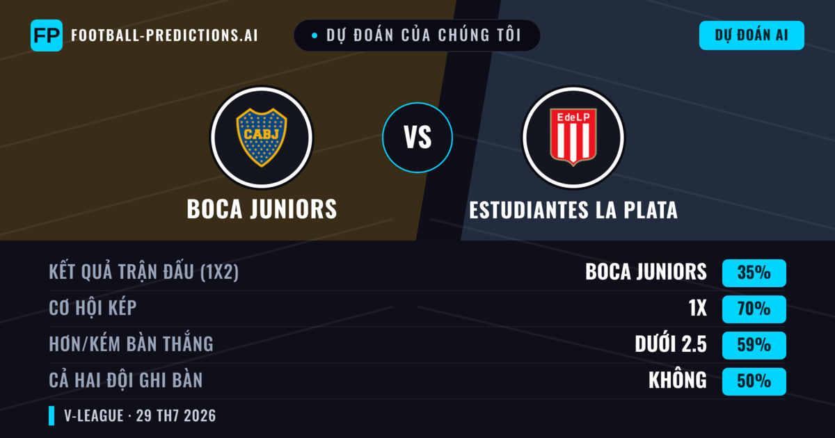 Dự đoán của chúng tôi: Boca Juniors vs Estudiantes La Plata — Hòa (35%); Ít hơn 2.5; Cả hai ghi bàn: Không