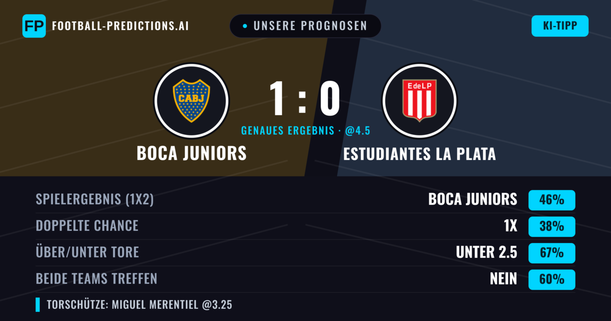 Unsere Prognosen: Boca Juniors vs Estudiantes La Plata — Boca Juniors — Sieg (46%); Unter 2.5; Beide treffen: Nein