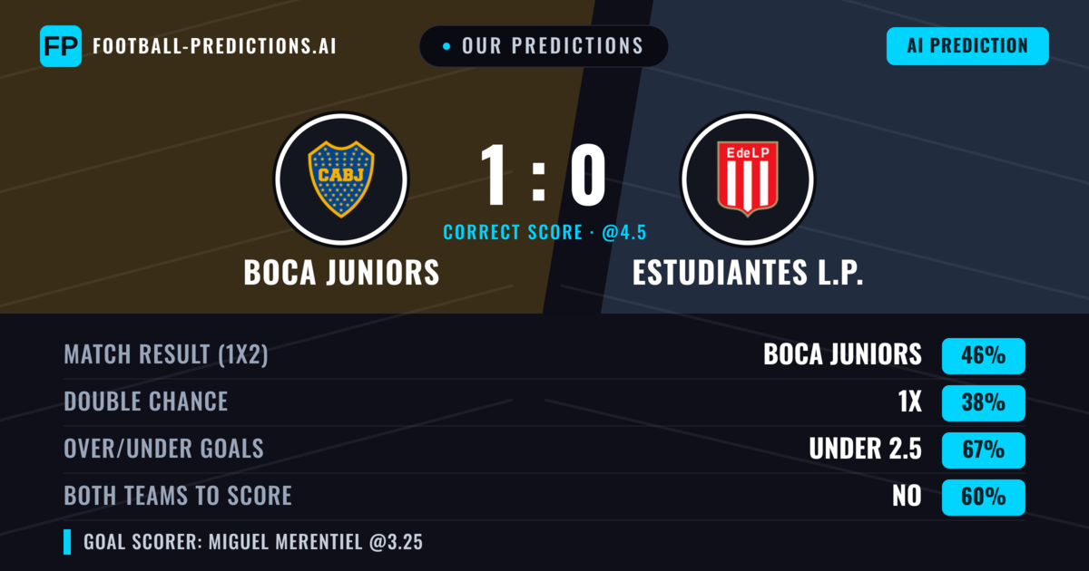 Our Predictions: Boca Juniors vs Estudiantes L.P. — Boca Juniors — Win (46%); under 2.5; Both teams to score: No