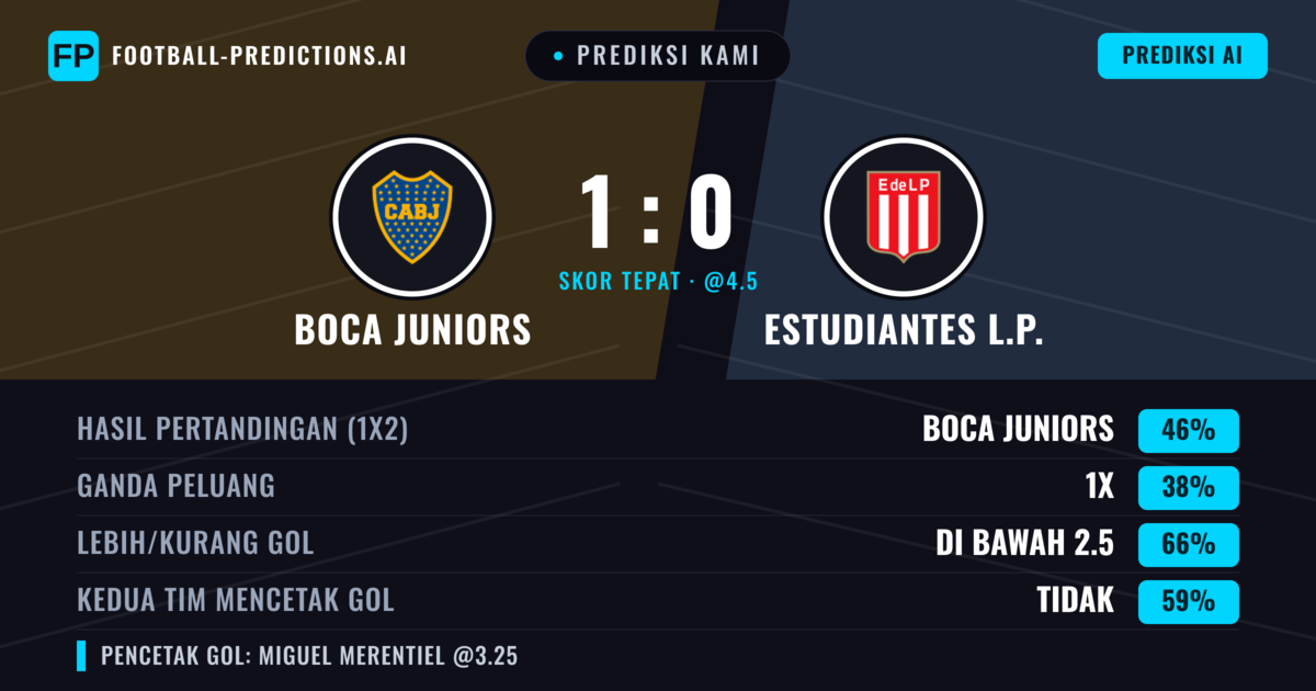 Prediksi kami: Boca Juniors vs Estudiantes LP — Boca Juniors — Menang (46%); Kurang 2.5; Kedua tim mencetak gol: Tidak
