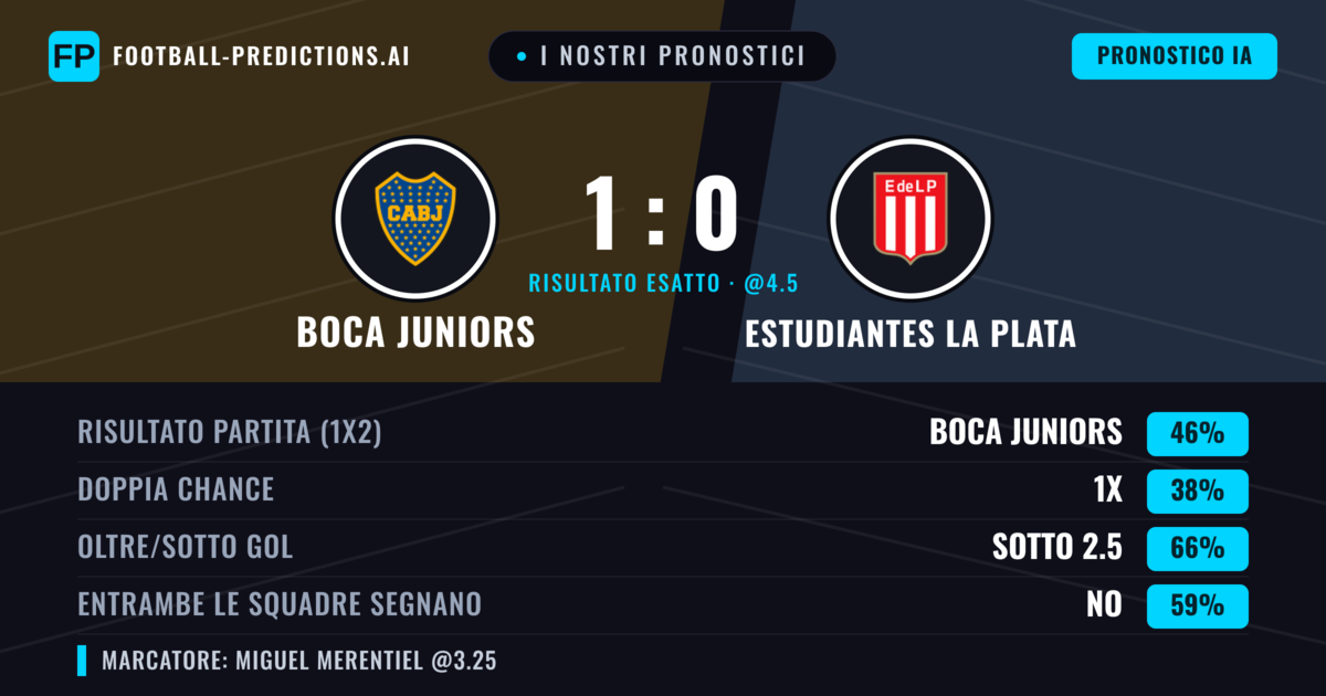 I nostri pronostici: Boca Juniors vs Estudiantes La Plata — Boca Juniors — Vince (45%); Sotto 2.5; Entrambe segnano: No