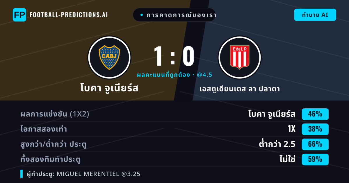การคาดการณ์ของเรา: โบคา จูเนียร์ส vs เอสตูเดียนเตส ลา ปลาตา — โบคา จูเนียร์ส — ชนะ (45%); ต่ำกว่า 2.5; ทั้งสองทีมทำประตู: ไม่ใช่