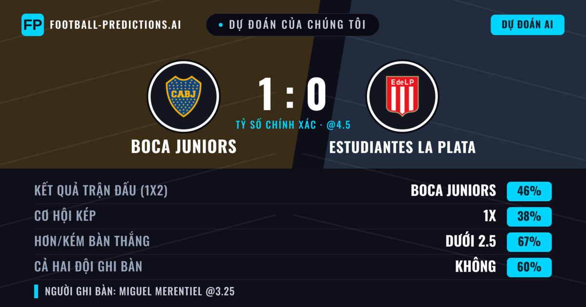 Dự đoán của chúng tôi: Boca Juniors vs Estudiantes La Plata — Boca Juniors — Thắng (45%); Ít hơn 2.5; Cả hai ghi bàn: Không
