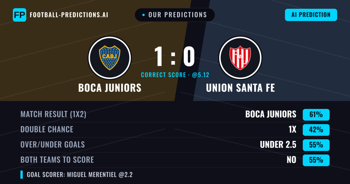 Our Predictions: Boca Juniors vs Union Santa Fe — Boca Juniors — Win (59%); under 2.5; Both teams to score: No