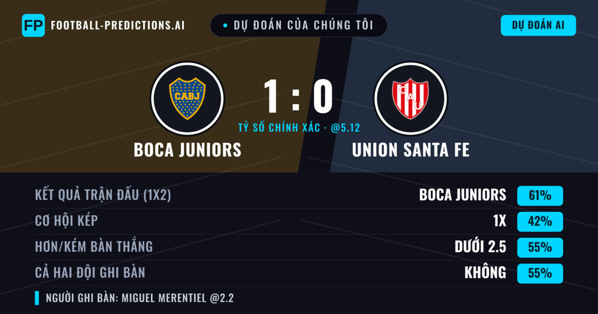 Dự đoán của chúng tôi: Boca Juniors vs Union Santa Fe — Boca Juniors — Thắng (59%); Ít hơn 2.5; Cả hai ghi bàn: Không