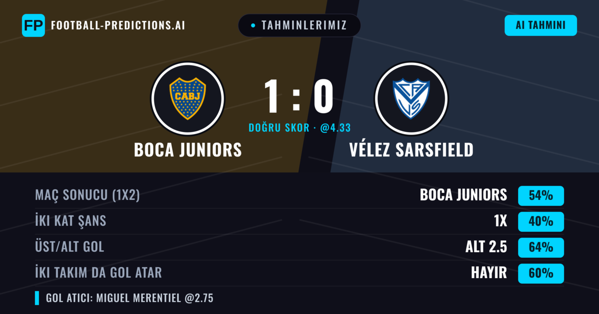 Tahminlerimiz: Boca Juniors vs Vélez Sarsfield — Boca Juniors — Kazanmak (52%); Alt 2.5; İki taraf da gol atar: Hayır