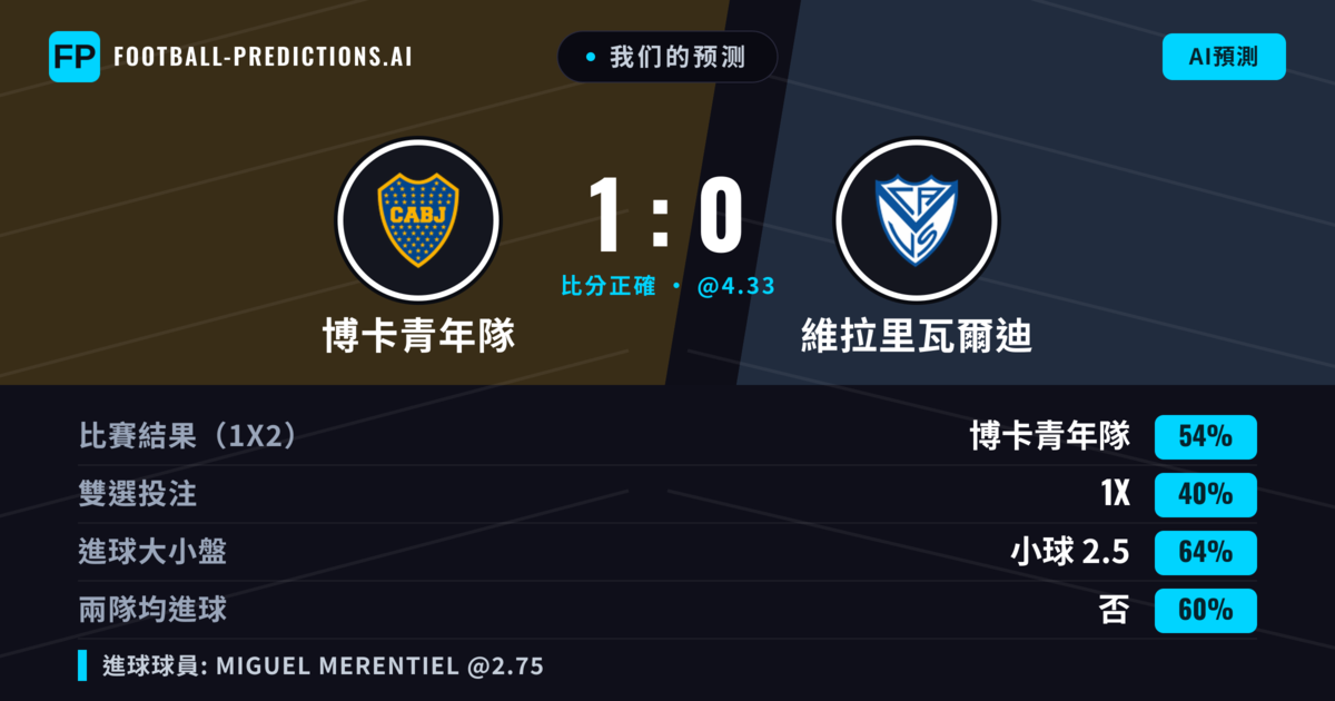 我们的预测: 博卡青年隊 對 維拉里瓦爾迪 — 博卡青年隊 — 勝 (52%); 小球 2.5; 無進球