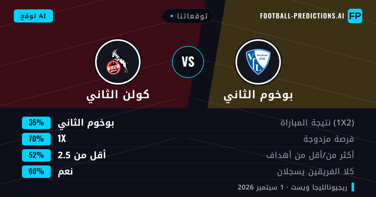 توقعاتنا: بوخوم الثاني ضد كولن الثاني — تعادل (35%); أقل من 2.5; هدفين أو أكثر