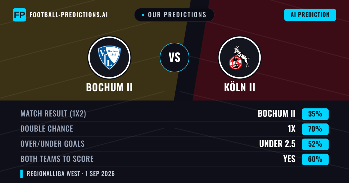 Our Predictions: Bochum II vs Köln II — Draw (35%); under 2.5; Both teams to score: Yes