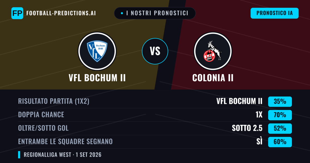 I nostri pronostici: VfL Bochum II vs Colonia II — Pareggio (35%); Sotto 2.5; Entrambe segnano: Sì