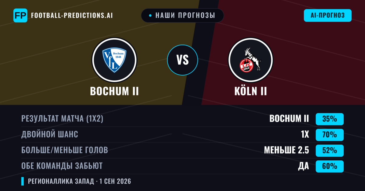 Наши прогнозы: Bochum II против Köln II — Ничья (35%); Меньше 2.5; Обе забьют Да