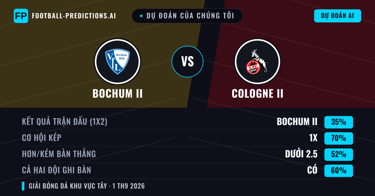 Dự đoán của chúng tôi: Bochum II vs Cologne II — Hòa (35%); Ít hơn 2.5; Cả hai ghi bàn: Có