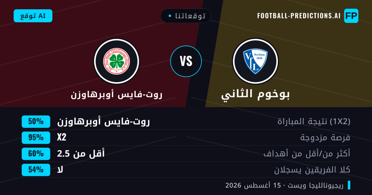 توقعاتنا: بوخوم الثاني ضد روت-فايس أوبرهاوزن — روت-فايس أوبرهاوزن — فوز (50%); أكثر من 2.5; هدفين أو أكثر