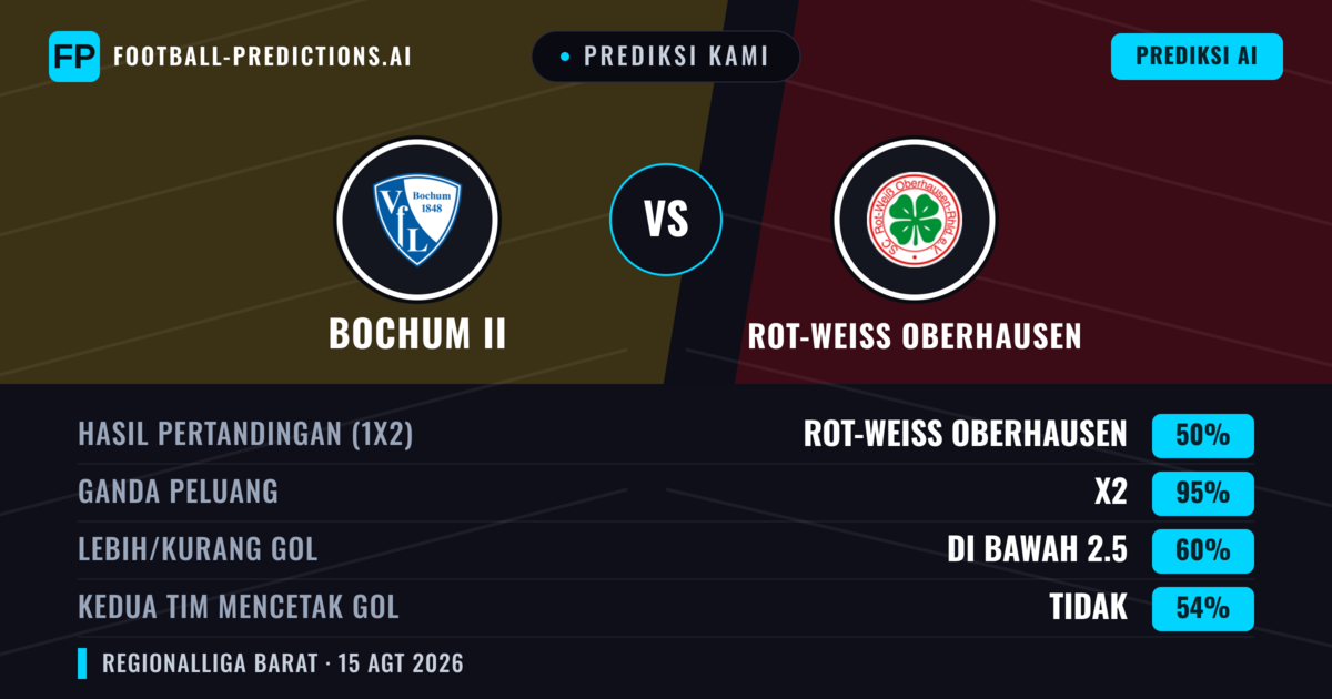 Prediksi kami: VfL Bochum II vs Rot-weiss Oberhausen — Rot-weiss Oberhausen — Menang (50%); Lebih 2.5; Kedua tim mencetak gol: Ya