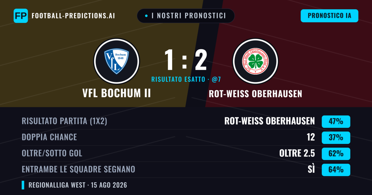 I nostri pronostici: VfL Bochum II vs Rot-Weiß Oberhausen — Rot-Weiß Oberhausen — Vince (50%); Oltre 2.5; Entrambe segnano: Sì