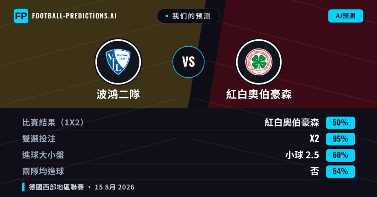 我们的预测: 波鴻二隊 對 紅白奧伯豪森 — 紅白奧伯豪森 — 勝 (50%); 大球 2.5; 有進球