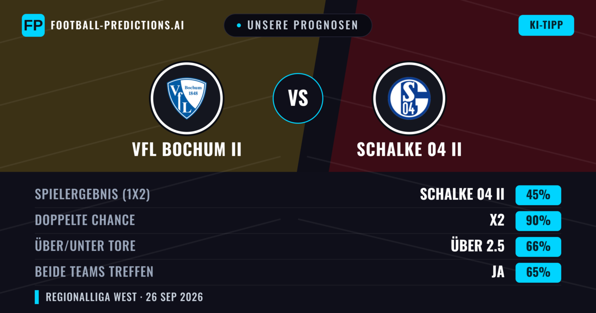 Unsere Prognosen: VfL Bochum II vs Schalke 04 II — Schalke 04 II — Sieg (43%); Über 2.5; Beide treffen: Ja