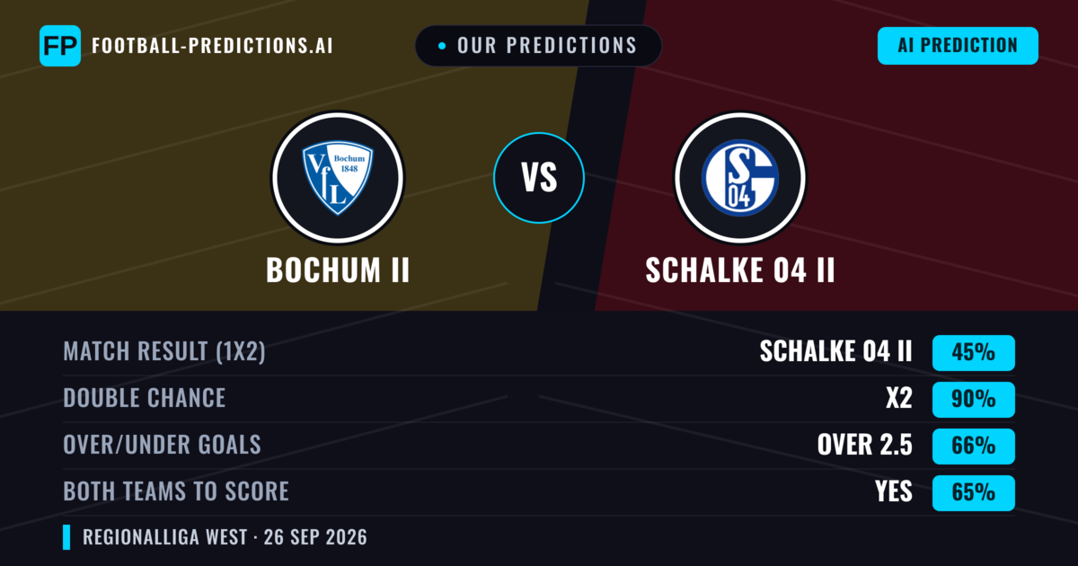 Our Predictions: Bochum II vs Schalke 04 II — Schalke 04 II — Win (43%); over 2.5; Both teams to score: Yes