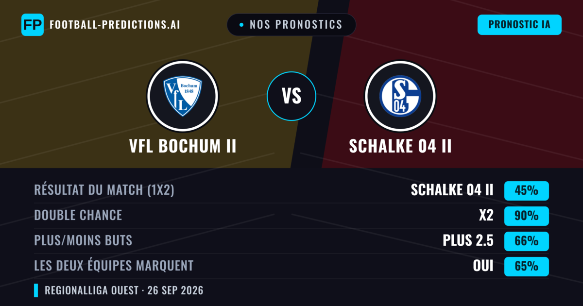 Nos pronostics: VfL Bochum II vs Schalke 04 II — Schalke 04 II — Victoire (43%); Plus 2.5; Les deux marquent : Oui