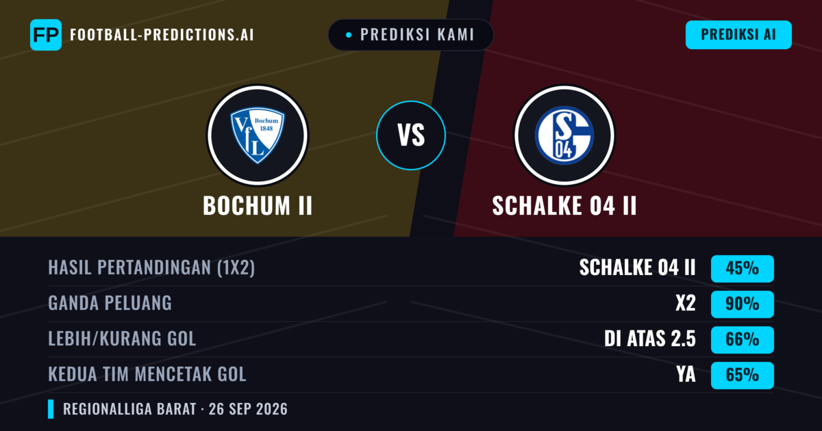 Prediksi kami: VfL Bochum II vs Schalke 04 II — Schalke 04 II — Menang (43%); Lebih 2.5; Kedua tim mencetak gol: Ya