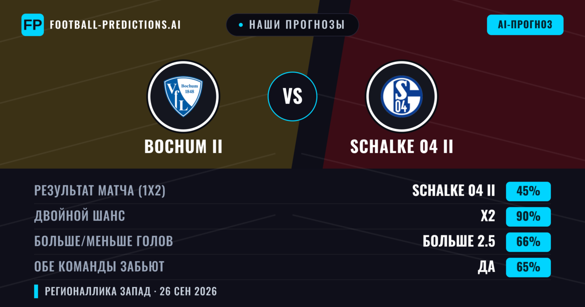 Наши прогнозы: Bochum II против Schalke 04 II — Schalke 04 II — Победа (43%); Больше 2.5; Обе забьют Да