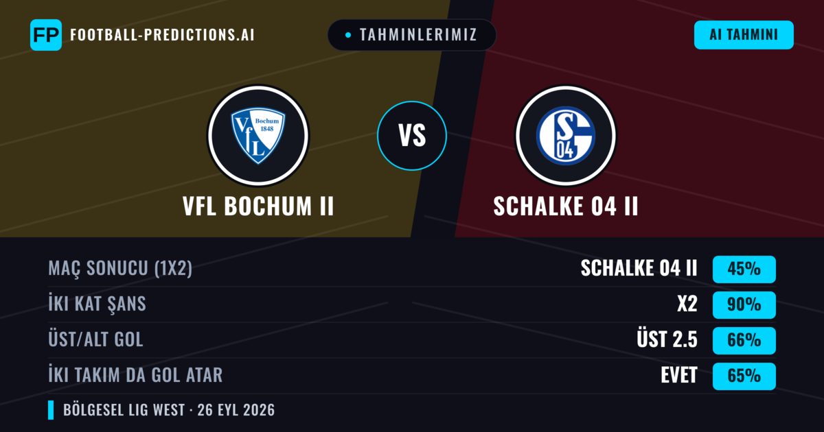 Tahminlerimiz: VfL Bochum II vs Schalke 04 II — Schalke 04 II — Kazanmak (43%); Üst 2.5; İki taraf da gol atar: Evet