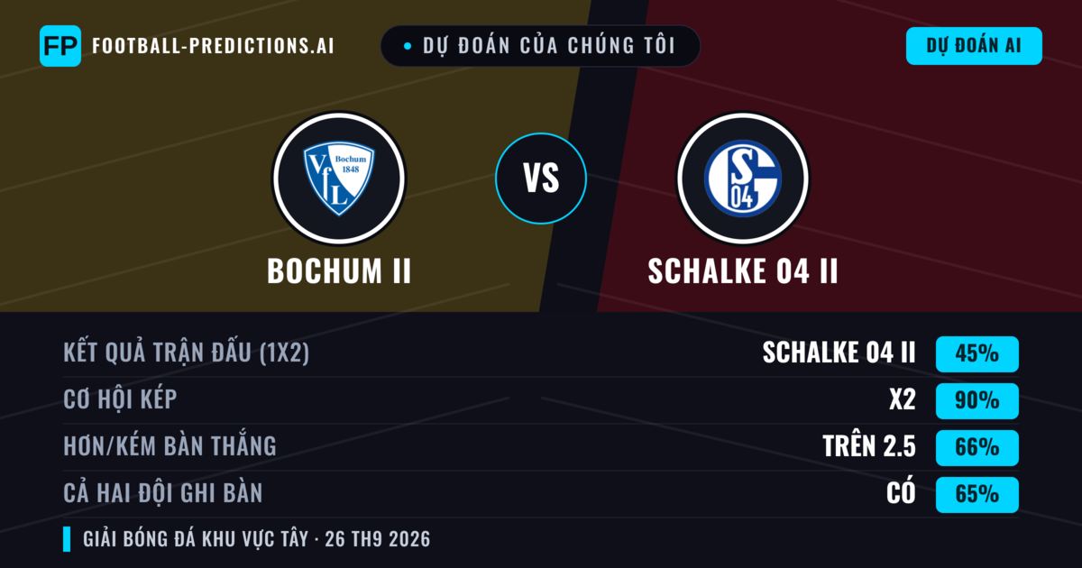 Dự đoán của chúng tôi: Bochum II vs Schalke 04 II — Schalke 04 II — Thắng (43%); Hơn 2.5; Cả hai ghi bàn: Có