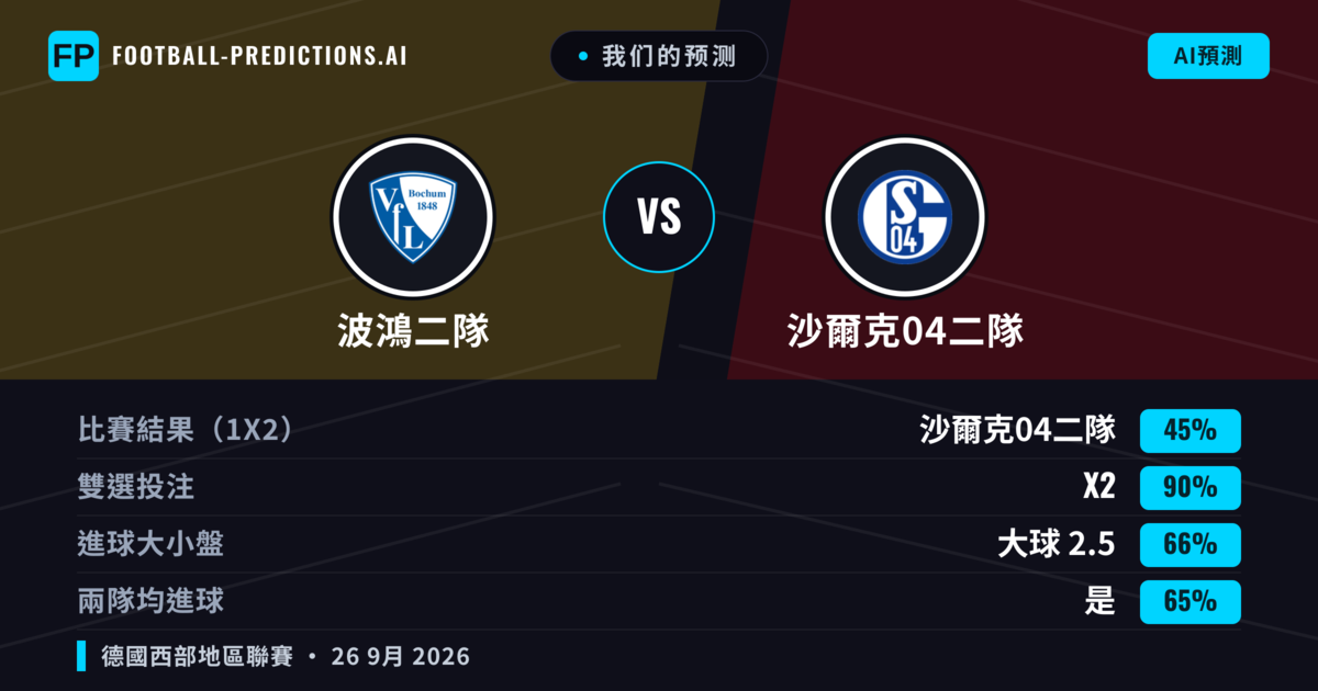 我们的预测: 波鴻二隊 對 沙爾克04二隊 — 沙爾克04二隊 — 勝 (43%); 大球 2.5; 有進球