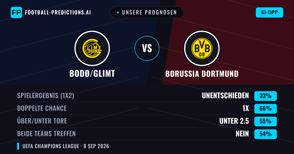 Unsere Prognosen: Bodø/Glimt vs Borussia Dortmund — Unentschieden (33%); Unter 2.5; Beide treffen: Nein