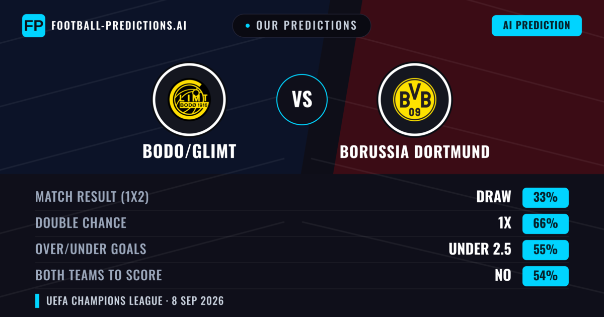 Our Predictions: Bodo/Glimt vs Borussia Dortmund — Draw (33%); under 2.5; Both teams to score: No