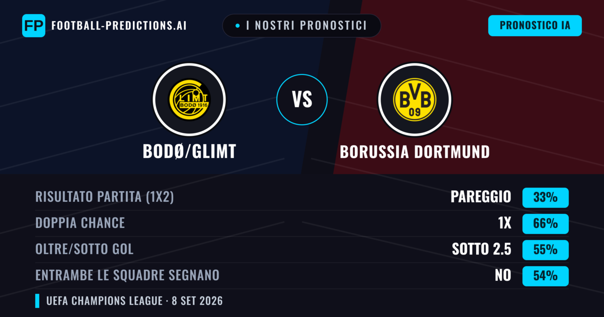I nostri pronostici: Bodø/Glimt vs Borussia Dortmund — Pareggio (33%); Sotto 2.5; Entrambe segnano: No