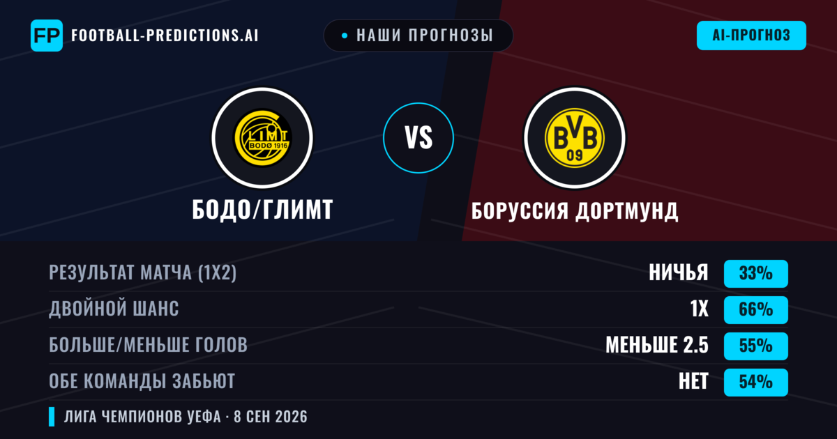 Наши прогнозы: Бодо/Глимт против Боруссия Дортмунд — Ничья (33%); Меньше 2.5; Обе забьют Нет