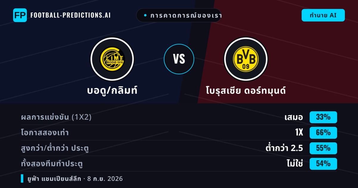 การคาดการณ์ของเรา: บอดู/กลิมท์ vs โบรุสเซีย ดอร์ทมุนด์ — เสมอ (33%); ต่ำกว่า 2.5; ทั้งสองทีมทำประตู: ไม่ใช่