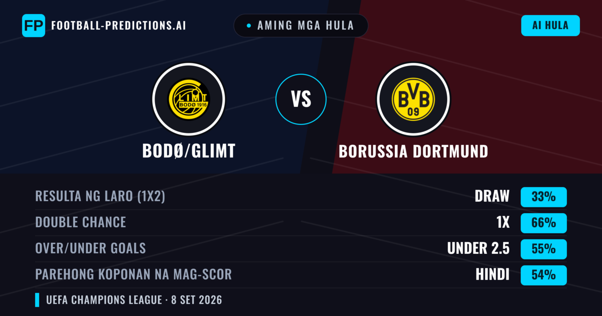Aming mga hula: Bodø/Glimt vs Borussia Dortmund — Draw (33%); Under 2.5; Parehong magbubuo: Hindi