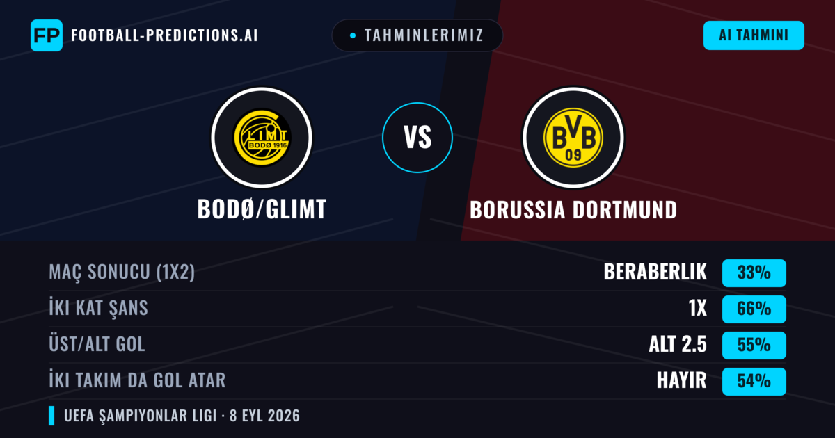 Tahminlerimiz: Bodø/Glimt vs Borussia Dortmund — Beraberlik (33%); Alt 2.5; İki taraf da gol atar: Hayır