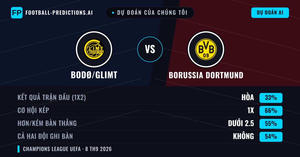 Dự đoán của chúng tôi: Bodø/Glimt vs Borussia Dortmund — Hòa (33%); Ít hơn 2.5; Cả hai ghi bàn: Không