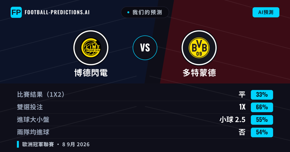 我们的预测: 博德閃電 對 多特蒙德 — 平 (33%); 小球 2.5; 無進球