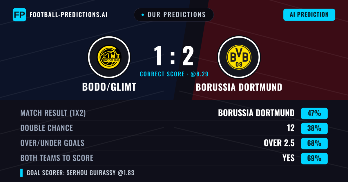 Our Predictions: Bodo/Glimt vs Borussia Dortmund — Borussia Dortmund — Win (44%); over 2.5; Both teams to score: Yes