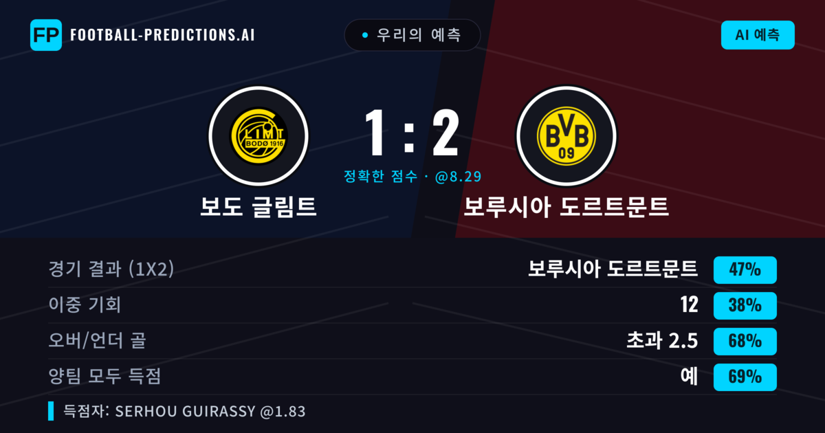 우리의 예측: 보도 글림트 vs 보루시아 도르트문트 — 보루시아 도르트문트 — 승리 (46%); 초과 2.5; 양팀 모두 득점: 예
