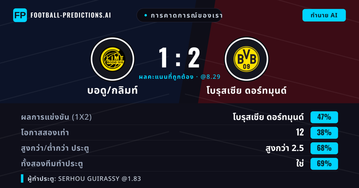 การคาดการณ์ของเรา: บอดู/กลิมท์ vs โบรุสเซีย ดอร์ทมุนด์ — โบรุสเซีย ดอร์ทมุนด์ — ชนะ (46%); เกิน 2.5; ทั้งสองทีมทำประตู: ใช่